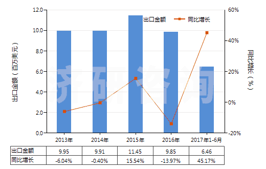 2013-2017年6月中國其他草酸鹽和酯(HS29171190)出口總額及增速統(tǒng)計(jì)